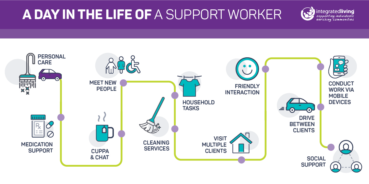"Infographic illustrating a typical day in the life of a support worker at Integratedliving, highlighting key tasks and responsibilities